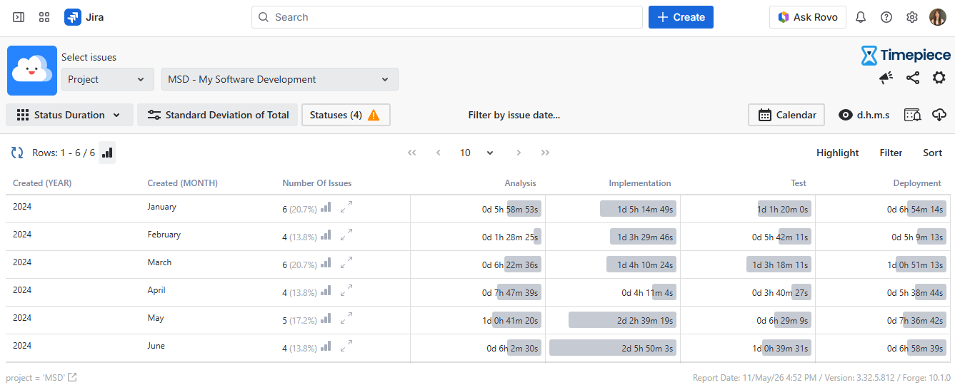 Standard Deviation of Total Status Duration Report grouped by created year and month