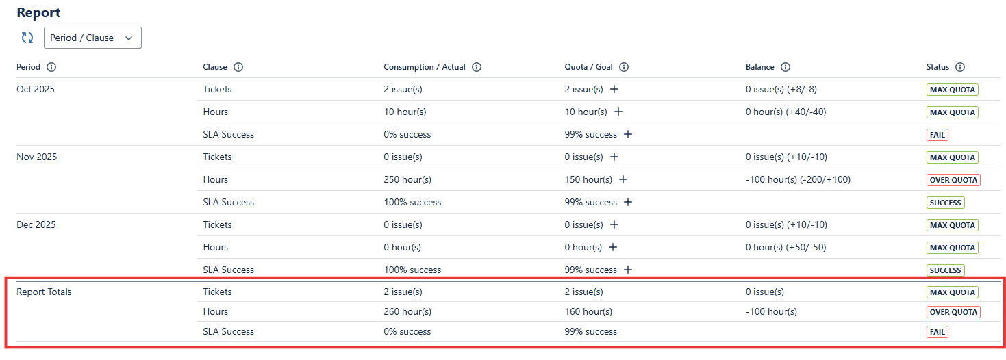 TicketBook Contract Report totals section at the bottom of the report showing cumulative consumption, quota, and status summary across all selected periods for each clause