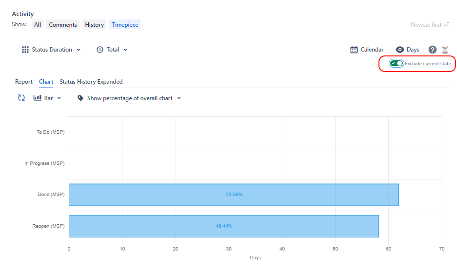 Issue View activity tab, timepiece chart screen with exclude current state enabled