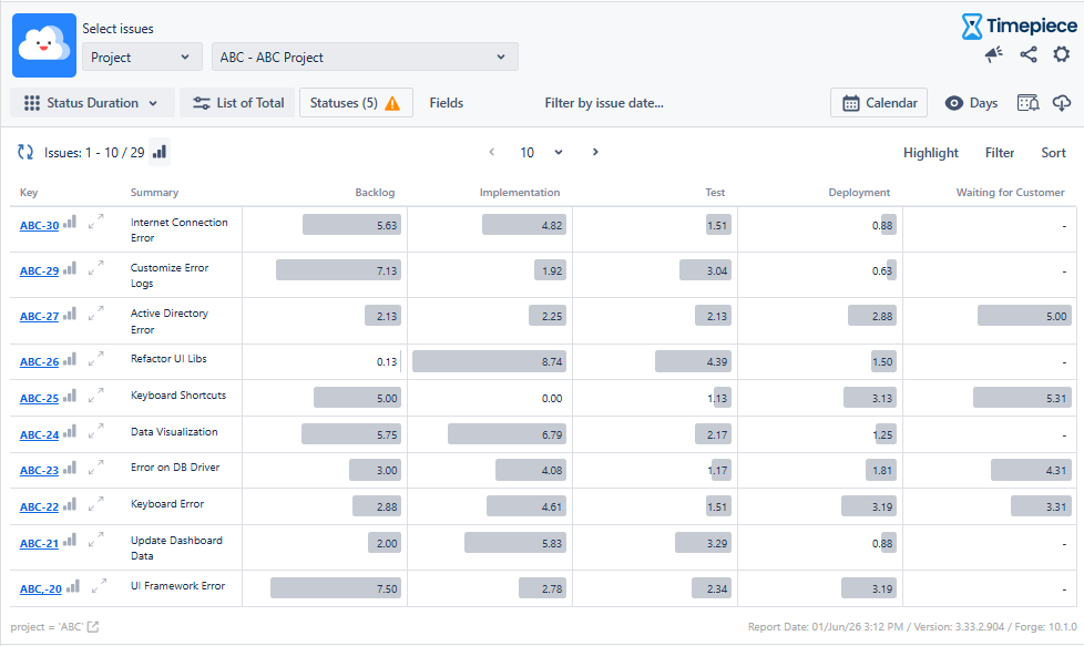 A Timepiece Status Duration report view displaying tracked issues for the ABC Project along with metrics distributed across Backlog, Implementation, Test, Deployment, and Waiting for Customer statuses