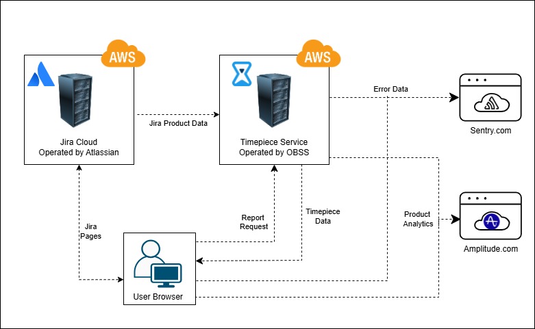 Timepiece Data Flow Diagram