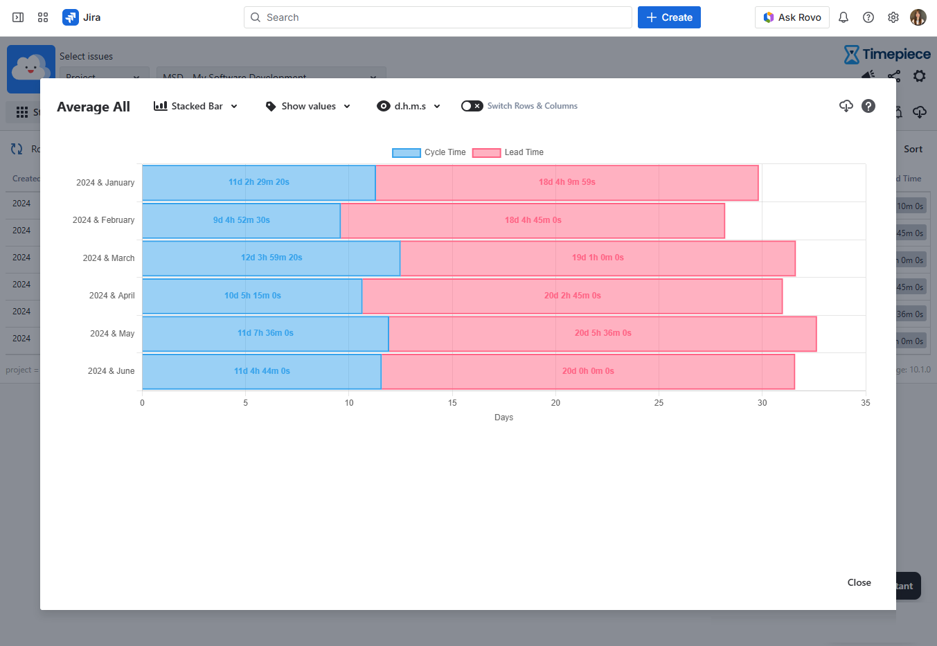 Stacked Bar Chart showing cycle time and lead time