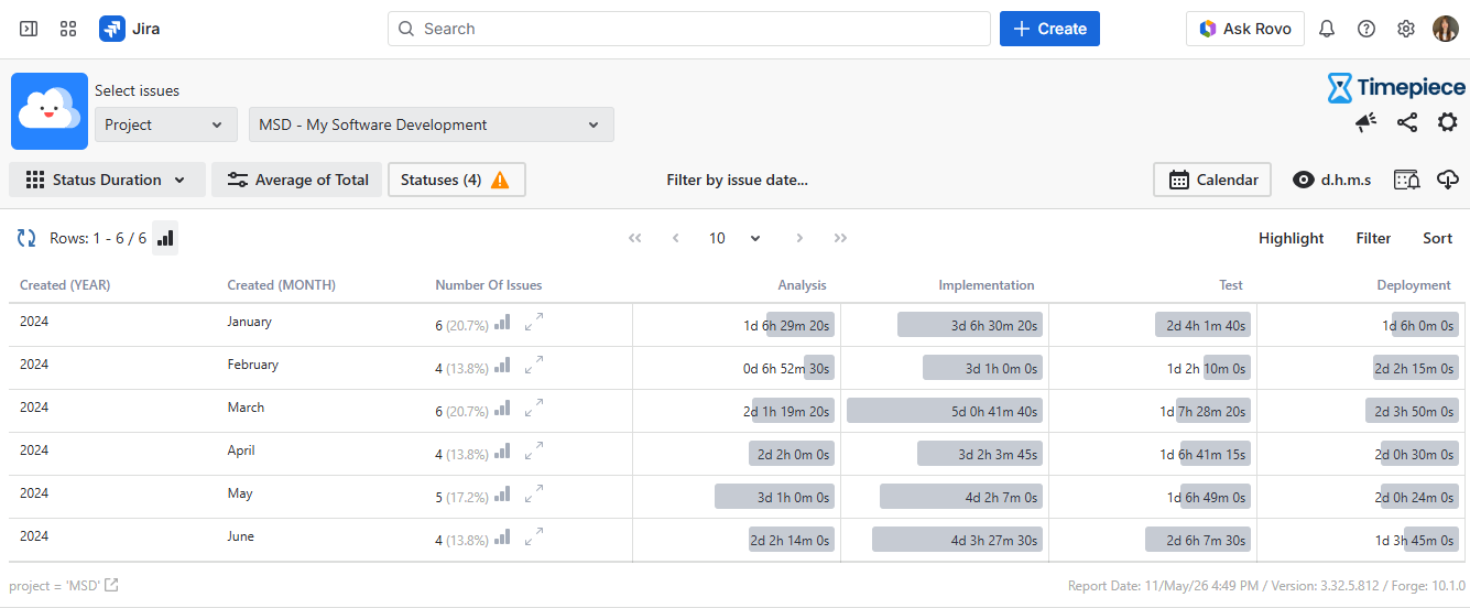 Average Status Duration Report grouped by created year and month