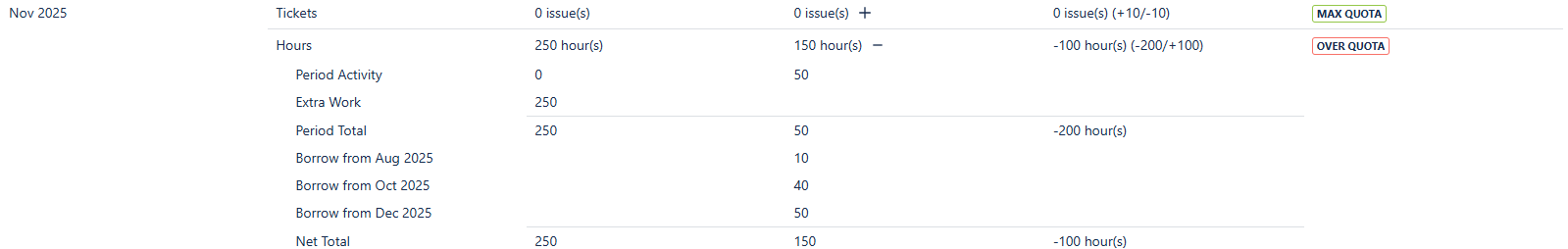 TicketBook Contract Report showing an expanded Amends section for a period and clause row, displaying period activity, amendment details, borrow from previous or future periods, and the net total