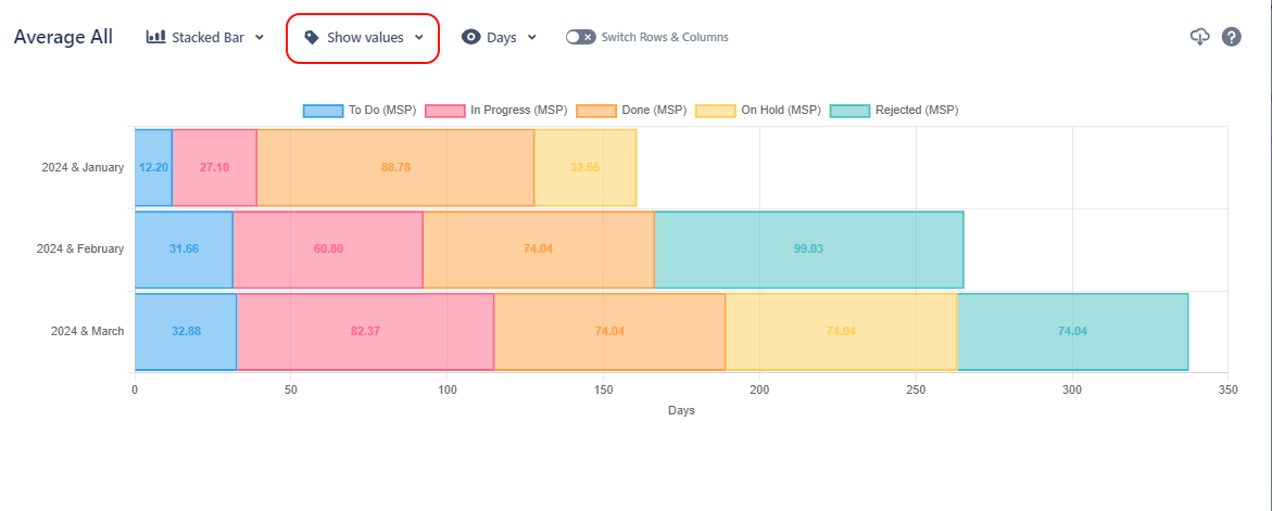 Chart with Show Values selected