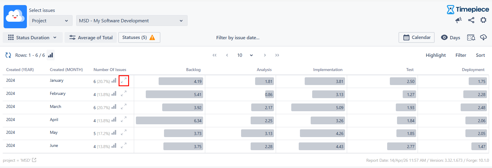 Average Status Duration Report grouped by created year and month