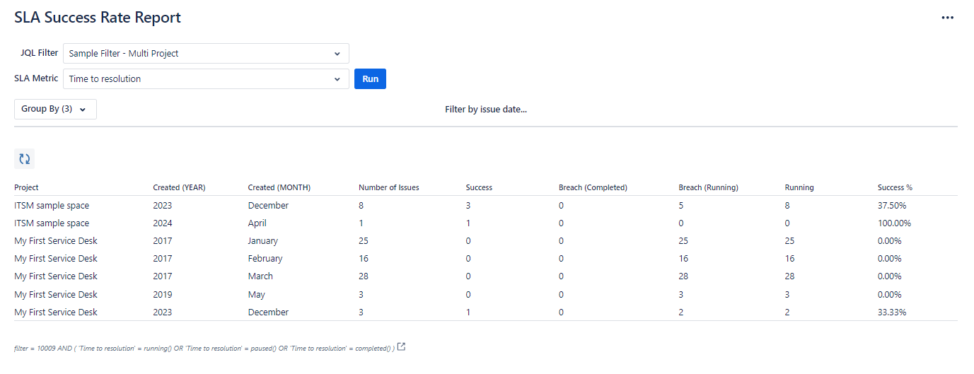 TicketBook SLA Success Rate Report output with Group By fields selected, showing multiple rows grouped by the selected field values with individual success rates, total issues, successful issues, and failed issues per group