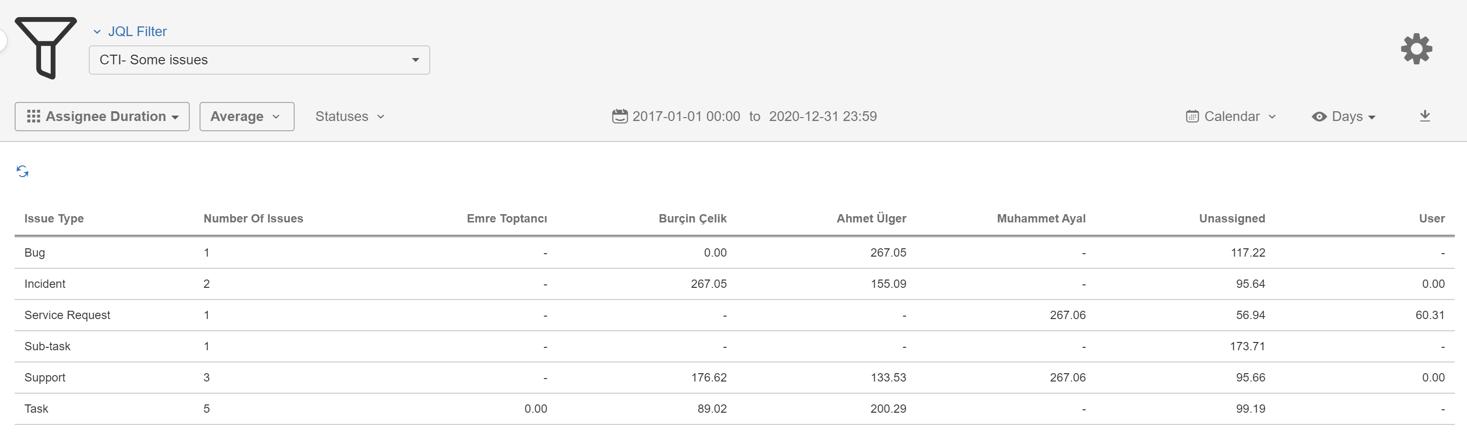 TisCloud_AssigneeD_Average_IssueType.png