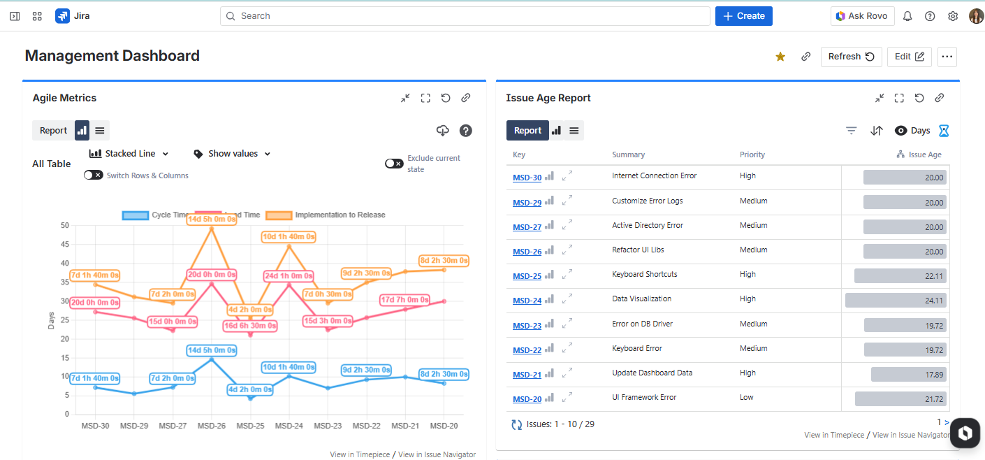A Jira Dashboard with Timepiece Dashboard gadgets