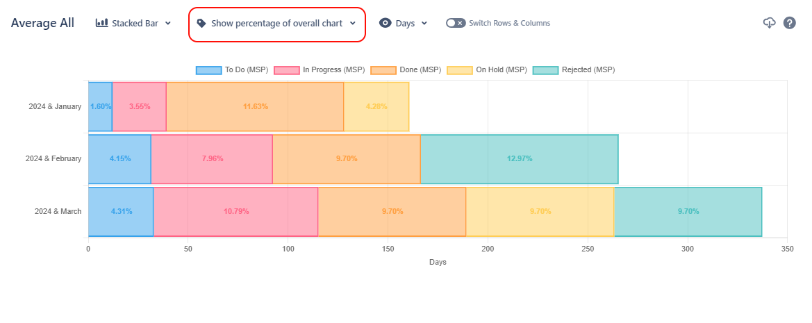 Chart with Show percentage of overall chart selected